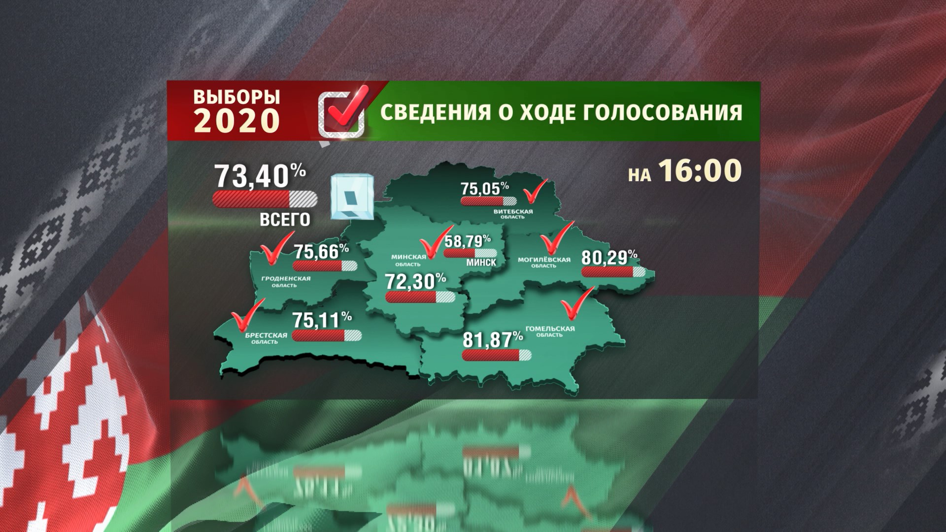 Президентские выборы в Беларуси состоялись